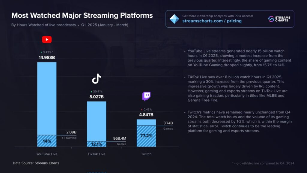 vNLH8vlyUdo0x8B4GUoZRrYcfld8qRxJRvybbNKY-1024x576 TikTok Surpasses Twitch in Q1 2025 Watch Time, Shifting the Livestreaming Landscape.
