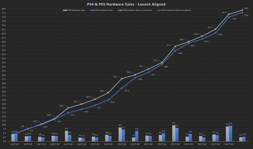 zznhn32-1024x604 PS5 Surpasses 77.7 Million Sales & 124 Million Monthly Active Users!